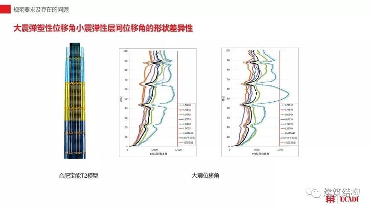 水平荷载作用下高层混凝土建筑结构弹性变形分层次控制方法初探_20