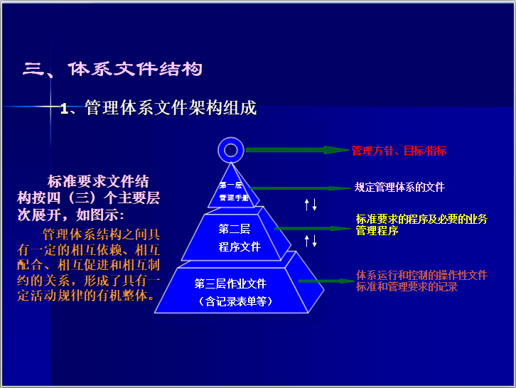 三标一体化管理体系文件架构培训（PPT）-管理体系文件架构组成