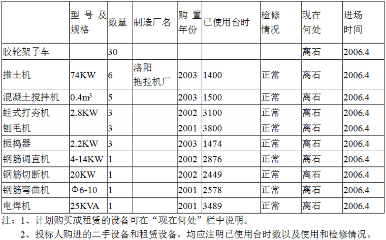 中阳县小流域淤地坝工程标书_3