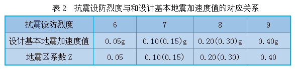 埃塞俄比亚项目前期地震动参数与中国标准转换探讨_3