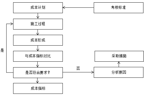 项目施工成本指标资料下载-[干货]怎样进行项目成本指标控制