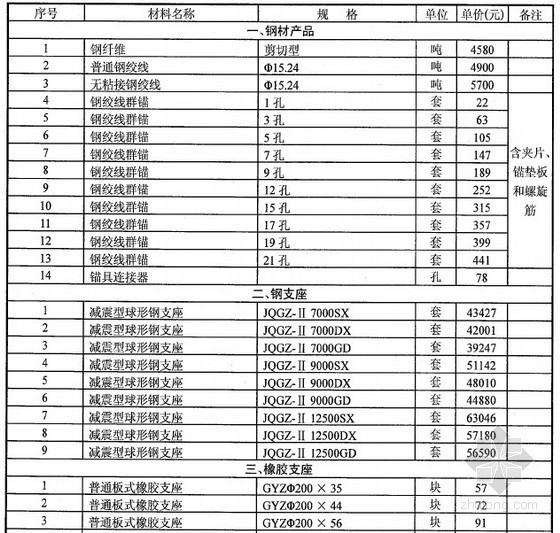 武汉市二环线高架桥资料下载-[武汉]2014年2月立交、高架桥等专项材料市场参考价格