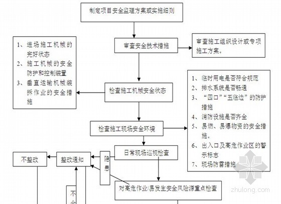 钢网架结构工程监理资料下载-[河南]CNC加气站工程监理规划（钢网结构）