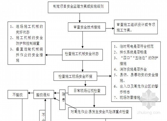 天然气加气站图纸资料下载-[河南]CNC加气站工程监理规划（钢网结构）