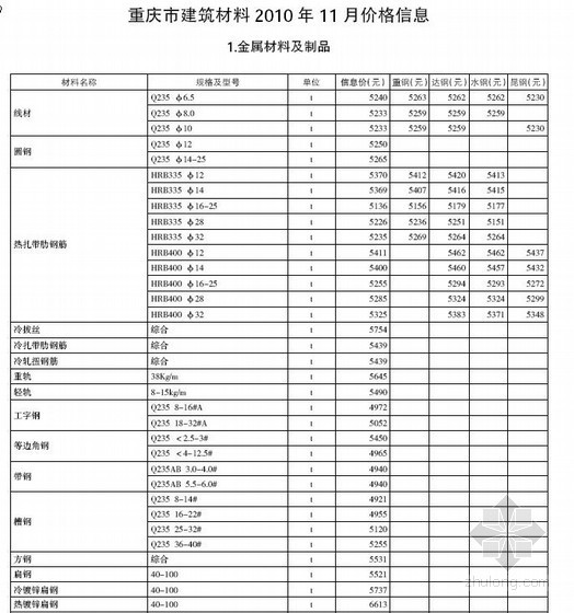 建筑材料价格信息及品牌资料下载-重庆市建筑材料2010年11月价格信息