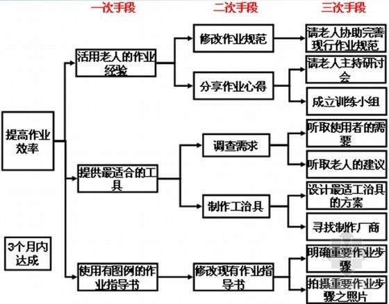 QC七大资料下载-QC七大手法系统图编制技巧