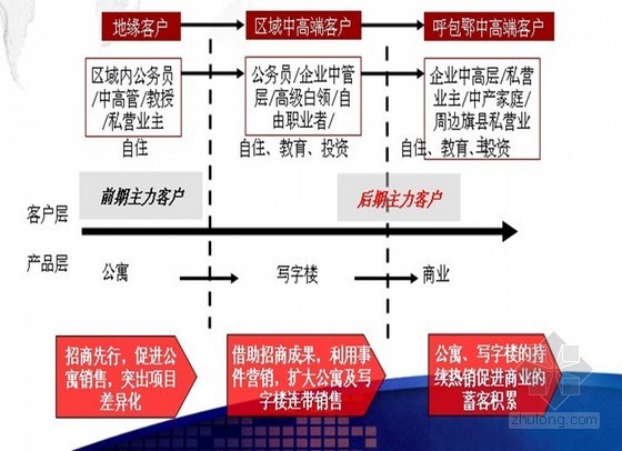 地产展示区ppt资料下载-[内蒙古]大型商业地产营销执行方案（ppt 共74页）