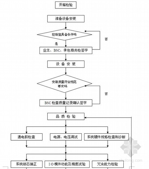 [内蒙古]供热厂房工程项目监理大纲（跨度36米 附流程图）-系统安装流程 