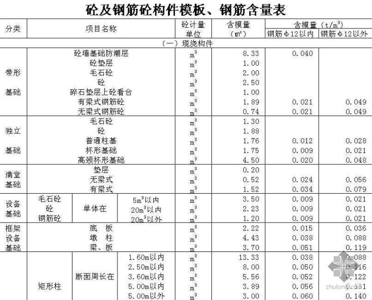 钢筋混凝土钢筋含量表资料下载-混凝土及钢筋混凝构件模板及钢筋含量表