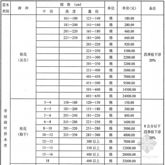 武汉园林苗木信息价资料下载-[武汉]2013年2月苗木市场价格信息