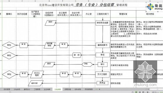 [北京]知名总包企业全套项目管理流程图-分包结算流程图