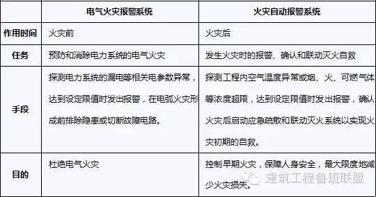 香水店兼美容店资料下载-有了“火灾自动报警系统”为什么还要有“电气火灾报警系统”？