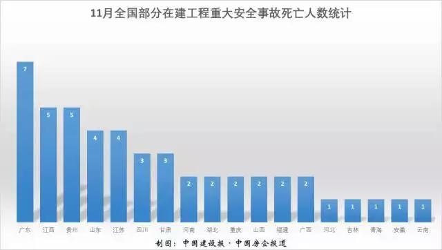 住建部通报11月份全国在建工程安全事故情况汇总