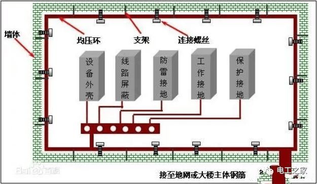 等电位质量验收资料下载-建筑等电位连接安装工艺