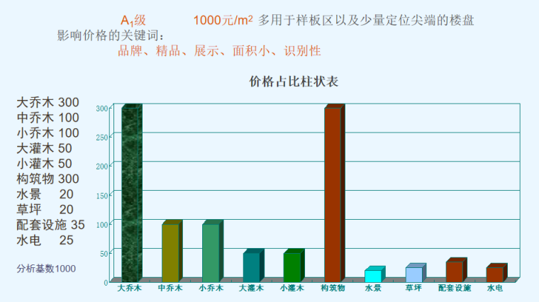 房地产景观设计标准（全面，111页）-景观价格目标成本参考数据