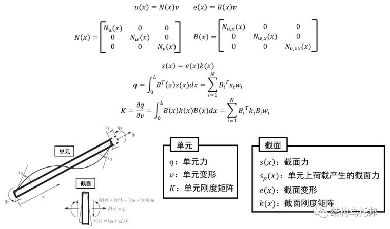 用图乘法计算悬臂梁的位移资料下载-[OpenSees]浅析两类纤维单元：位移元与应力元