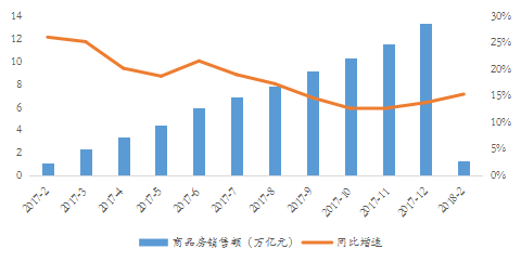 2018年1月天津资料下载-2018年1-2月开发投资增长9.9%，三四线仍是地产主战场