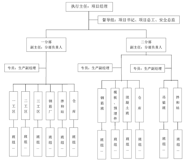 班组作业标准化管理手册（140页）-班组作业标准化组织机构框图