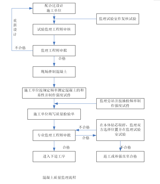 公路工程监理质量工作流程图大全（完整版，120页）-混凝土质量监理流程