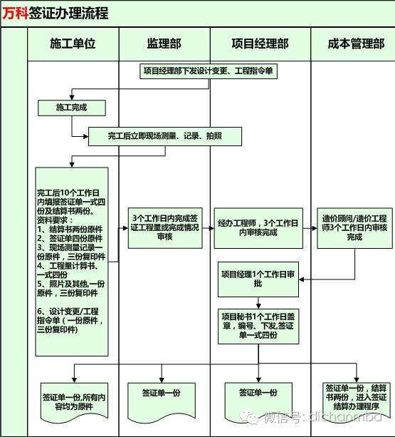 万科成本控制大揭秘！（含设计变更、工程指令、签证管理实施细则_12