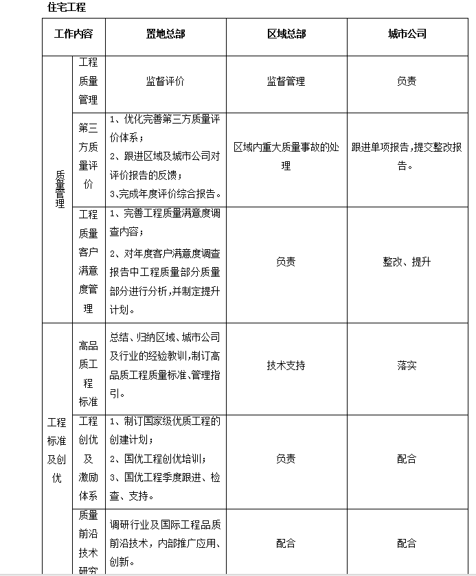 知名地产置地江苏省公司部门职责手册-94页-住宅工程