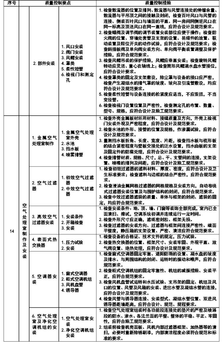 通风与空调安装工程施工质量监理实施细则参考手册_14