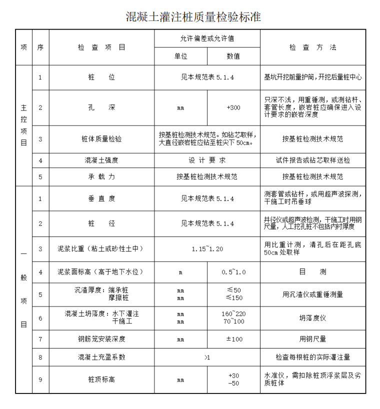 房建工程监理实施细则范本（109页）-混凝土灌注桩质量检验标准