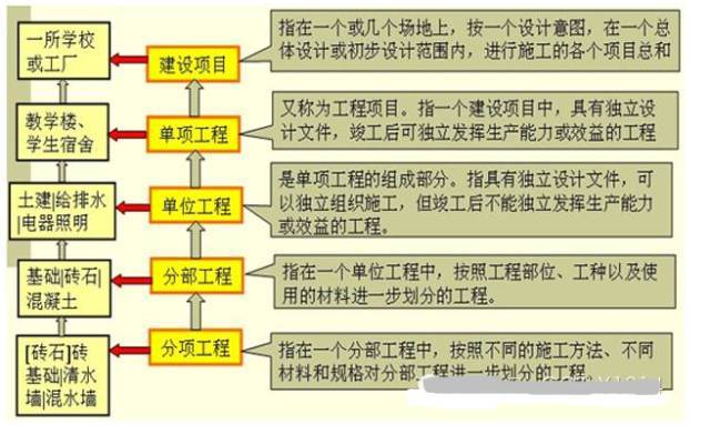 工程分部分项工程划分资料下载-三张表格，教会你怎么划分工程分部分项