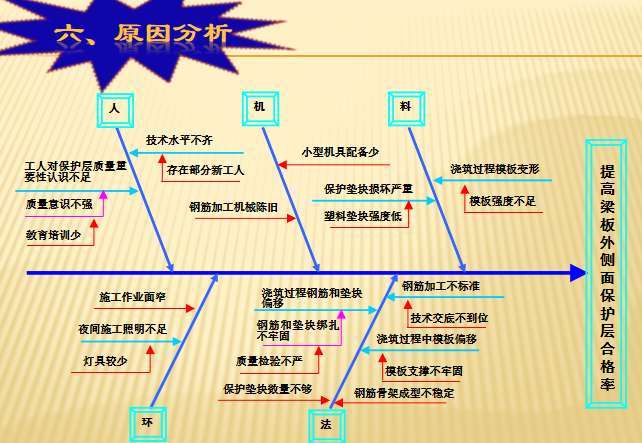 提高箱梁保护层合格率QC成果_3