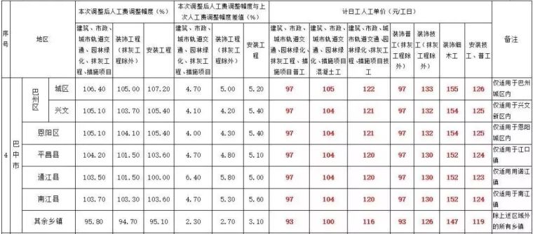 全国各省住建厅集中发文：大幅上调人工单价_6