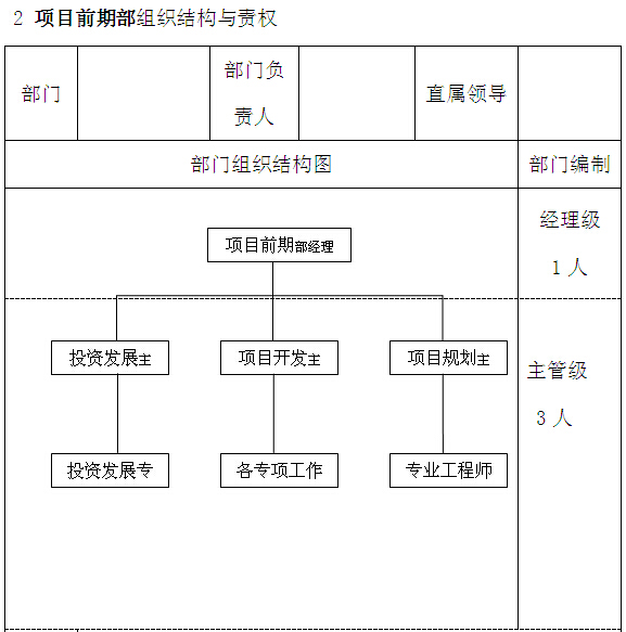 标杆房企全套管理制度及流程（335页）-项目前期部组织结构与责权