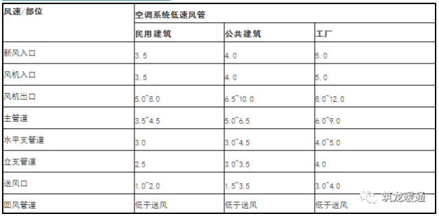 风管静压选择确定及静压箱作用与风口结露的处理_2