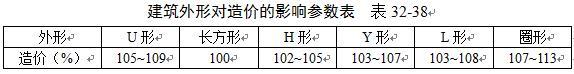 民用与工业建筑不同构造类型对工程造价影响参数最全汇总,收藏!-360截图20160524132442129.jpg