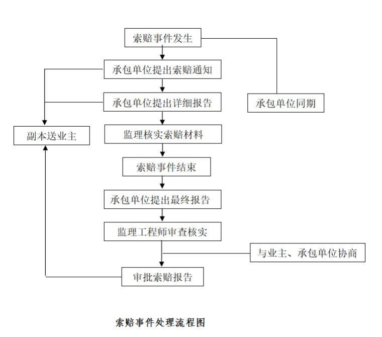 [云南]房屋建筑工程监理规划（框架剪力墙结构）-索赔事件处理流程图