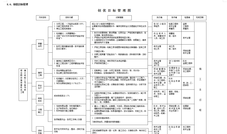 [中天建设]项目创优方案-134页-目标管理