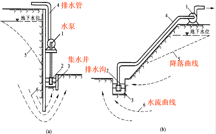 东湖隧道之六明挖隧道施工（PPT，127页）-集水井明排法