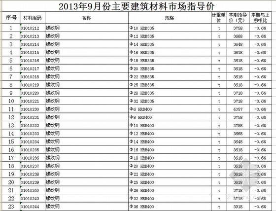 11月常州建筑材料指导价资料下载-[徐州]2013年9月建筑材料市场指导价