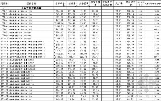 统一施工机械台班费用定额资料下载-电力建设工程施工机械台班费用定额（2006年版）