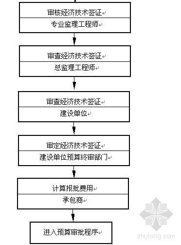 工程签证管理程序手册资料下载-经济技术签证管理程序