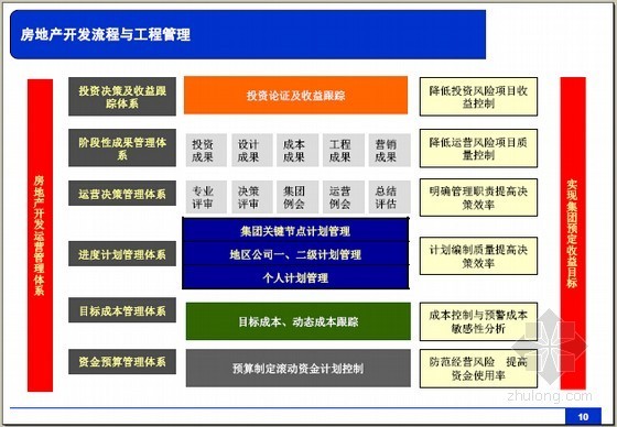 [名企编制]房地产项目工程精细化管理实务精讲-房地产开发流程与工程管理 