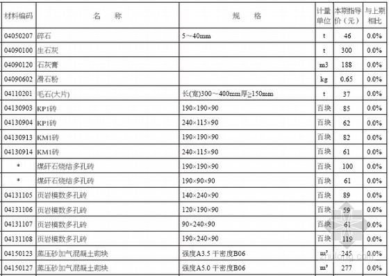 [徐州]2015年7月建设工程材料市场指导价(工程造价信息 62页)-材料价格信息 