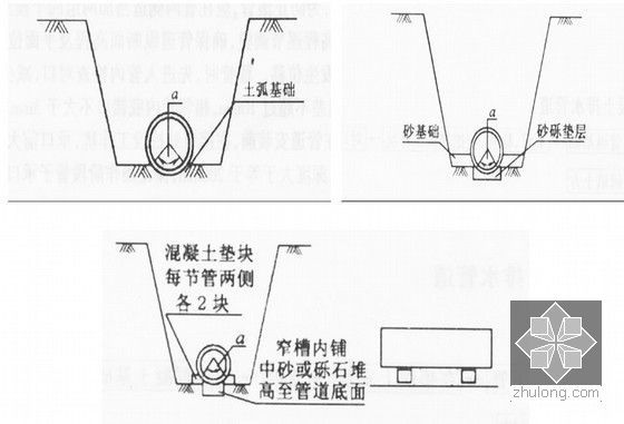 [四川]城乡统筹建设项目市政工程投标施工组织设计（含配套设施，2013）-排水管道铺设示意图