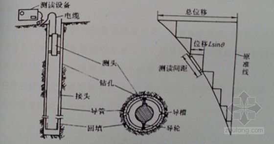 [天津]复杂环境地铁车站基坑监测方案-水平位移监测示意图 