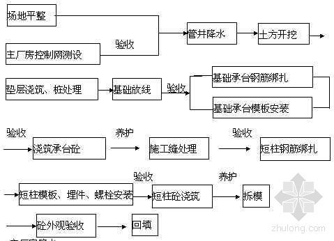 大型厂房施工作业指导书资料下载-常熟某2×600MW电厂主厂房基础工程作业指导书