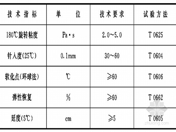 橡胶沥青路面技术标准（结构、铺装、质检）-橡胶沥青技术要求