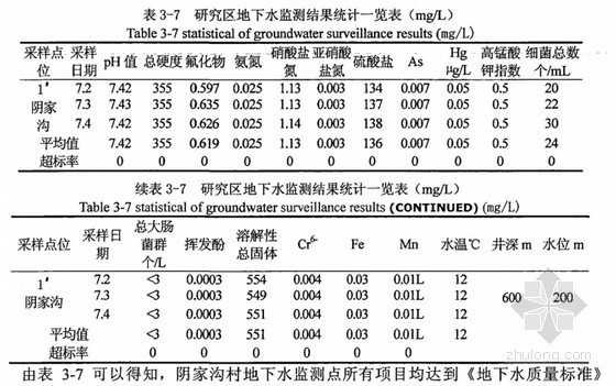 环境工程就业前景论文资料下载-[硕士]煤矿开采地下水环境影响评价研究[2011]