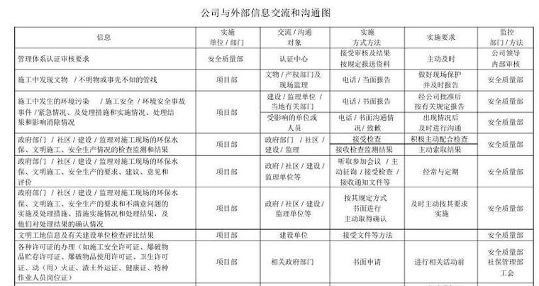 大型国企工程质量、环境和安全管理体系文件（168页，大量表格）-公司与外部信息交流