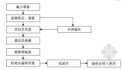 双梁式龙门起重机安装施工方案及基础计算书-安装流程 