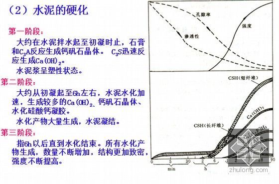 知名大学土木工程材料课程讲义468页PPT（附材料实验报告）-水泥的硬化