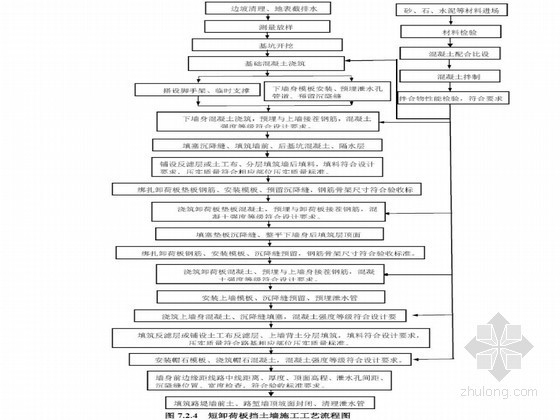 知名企业编制铁路路基工程施工工艺汇编（61篇 366页）-短卸荷板挡土墙施工工艺流程图 